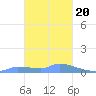 Namonuito Atoll tide chart for Monday, January 20, 2025