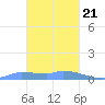 Namonuito Atoll tide chart for Tuesday, January 21, 2025
