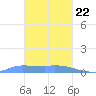 Namonuito Atoll tide chart for Wednesday, January 22, 2025