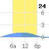 Namonuito Atoll tide chart for Friday, January 24, 2025