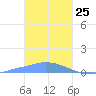 Namonuito Atoll tide chart for Saturday, January 25, 2025
