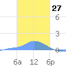 Namonuito Atoll tide chart for Monday, January 27, 2025