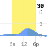 Namonuito Atoll tide chart for Thursday, January 30, 2025