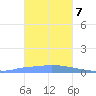 Namonuito Atoll tide chart for Tuesday, January 7, 2025