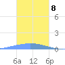 Namonuito Atoll tide chart for Wednesday, January 8, 2025