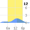 Namonuito Atoll tide chart for Wednesday, February 12, 2025