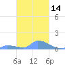 Namonuito Atoll tide chart for Friday, February 14, 2025