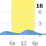 Namonuito Atoll tide chart for Sunday, February 16, 2025