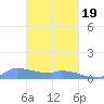 Namonuito Atoll tide chart for Wednesday, February 19, 2025