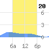 Namonuito Atoll tide chart for Thursday, February 20, 2025