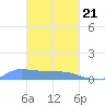 Namonuito Atoll tide chart for Friday, February 21, 2025