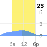 Namonuito Atoll tide chart for Sunday, February 23, 2025