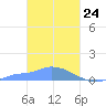 Namonuito Atoll tide chart for Monday, February 24, 2025