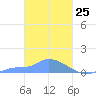 Namonuito Atoll tide chart for Tuesday, February 25, 2025