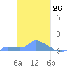 Namonuito Atoll tide chart for Wednesday, February 26, 2025