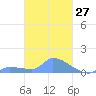 Namonuito Atoll tide chart for Thursday, February 27, 2025