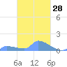 Namonuito Atoll tide chart for Friday, February 28, 2025