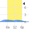 Namonuito Atoll tide chart for Tuesday, February 4, 2025