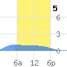Namonuito Atoll tide chart for Wednesday, February 5, 2025
