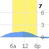 Namonuito Atoll tide chart for Friday, February 7, 2025
