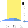 Namonuito Atoll tide chart for Saturday, February 8, 2025