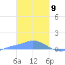 Namonuito Atoll tide chart for Sunday, February 9, 2025