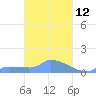 Namonuito Atoll tide chart for Wednesday, March 12, 2025