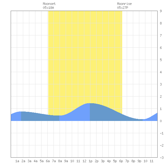 Namonuito Atoll tide chart for Thursday, March 13, 2025