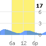 Namonuito Atoll tide chart for Monday, March 17, 2025