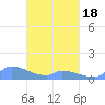 Namonuito Atoll tide chart for Tuesday, March 18, 2025