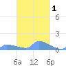 Namonuito Atoll tide chart for Saturday, March 1, 2025