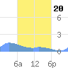 Namonuito Atoll tide chart for Thursday, March 20, 2025
