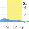 Namonuito Atoll tide chart for Friday, March 21, 2025