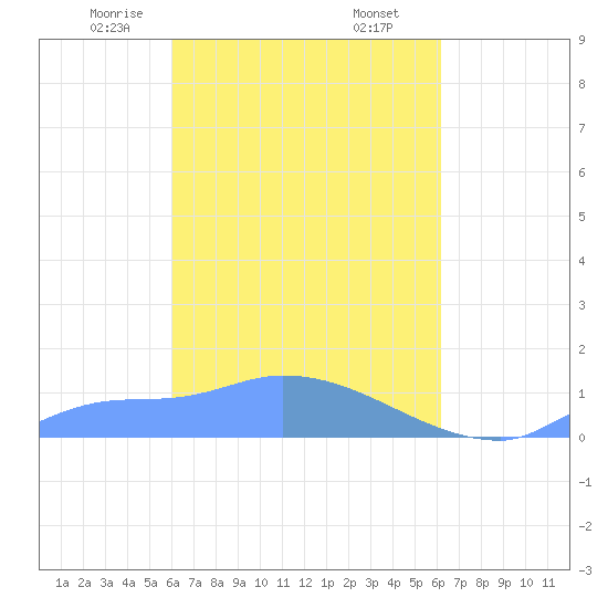 Namonuito Atoll tide chart for Tuesday, March 25, 2025