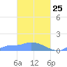 Namonuito Atoll tide chart for Tuesday, March 25, 2025
