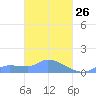 Namonuito Atoll tide chart for Wednesday, March 26, 2025
