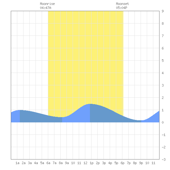 Namonuito Atoll tide chart for Friday, March 28, 2025