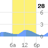 Namonuito Atoll tide chart for Friday, March 28, 2025