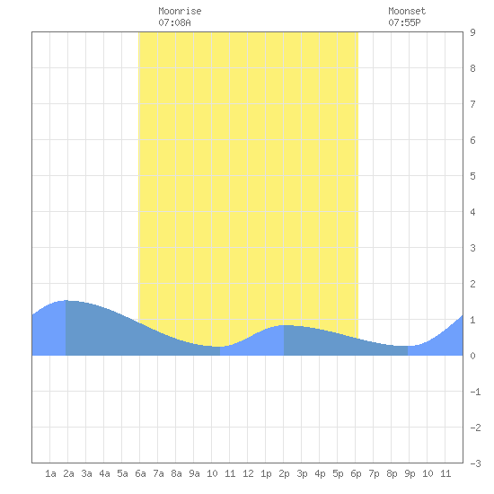 Namonuito Atoll tide chart for Monday, March 31, 2025