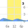Namonuito Atoll tide chart for Monday, March 3, 2025