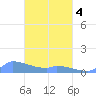 Namonuito Atoll tide chart for Tuesday, March 4, 2025