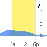 Namonuito Atoll tide chart for Friday, March 7, 2025