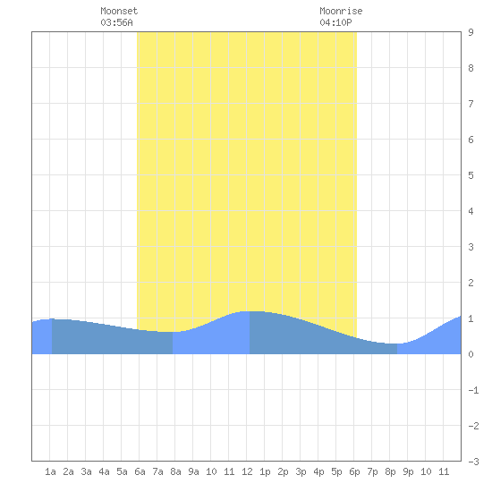 Namonuito Atoll tide chart for Thursday, April 10, 2025