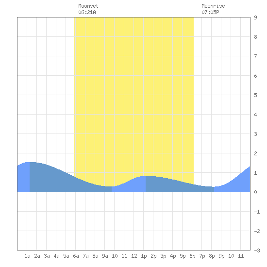 Namonuito Atoll tide chart for Monday, April 14, 2025
