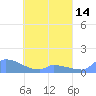 Namonuito Atoll tide chart for Monday, April 14, 2025