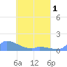 Namonuito Atoll tide chart for Tuesday, April 1, 2025