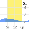 Namonuito Atoll tide chart for Monday, April 21, 2025