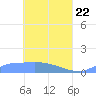 Namonuito Atoll tide chart for Tuesday, April 22, 2025