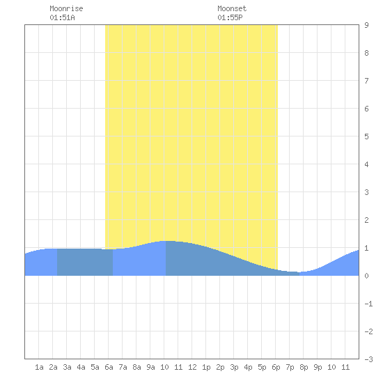 Namonuito Atoll tide chart for Wednesday, April 23, 2025