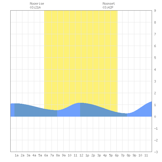 Namonuito Atoll tide chart for Friday, April 25, 2025